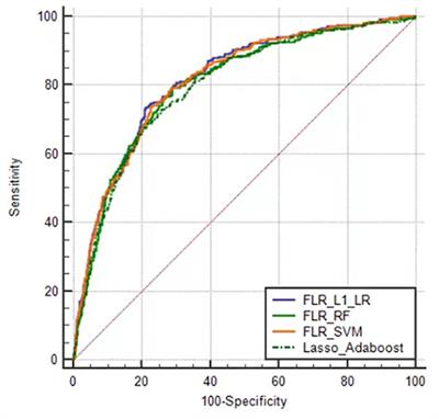 A Cardiovascular Disease Prediction Model Based on Routine Physical Examination Indicators Using Machine Learning Methods: A Cohort Study